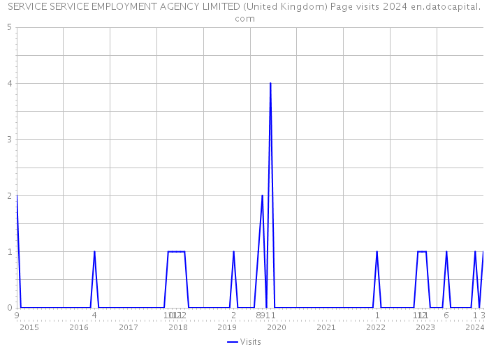 SERVICE SERVICE EMPLOYMENT AGENCY LIMITED (United Kingdom) Page visits 2024 