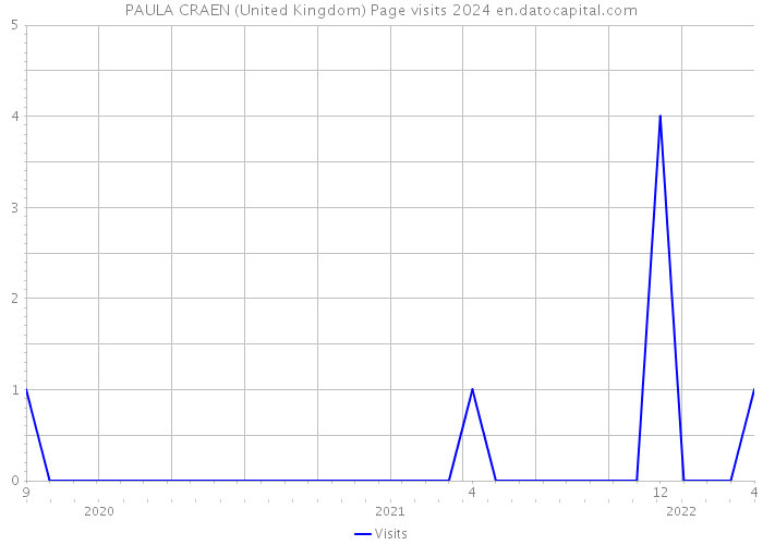 PAULA CRAEN (United Kingdom) Page visits 2024 