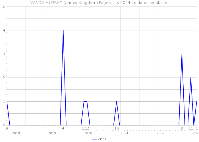 VANDA MURRAY (United Kingdom) Page visits 2024 