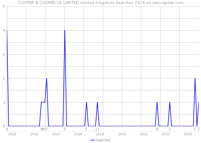 COOPER & COOPER UK LIMITED (United Kingdom) Searches 2024 