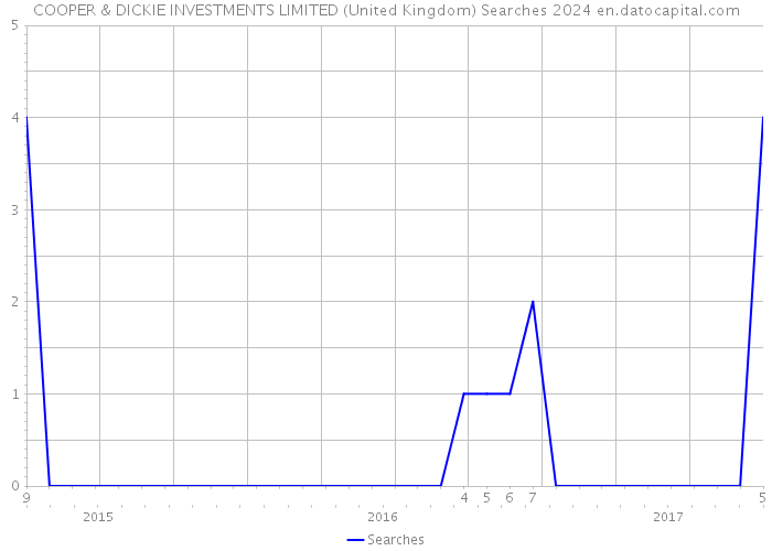 COOPER & DICKIE INVESTMENTS LIMITED (United Kingdom) Searches 2024 