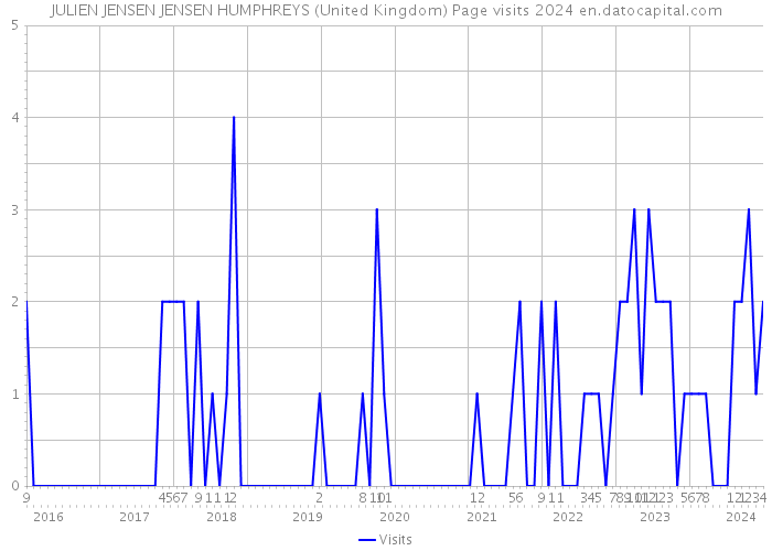 JULIEN JENSEN JENSEN HUMPHREYS (United Kingdom) Page visits 2024 