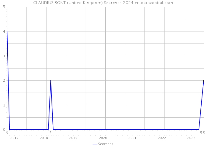 CLAUDIUS BONT (United Kingdom) Searches 2024 