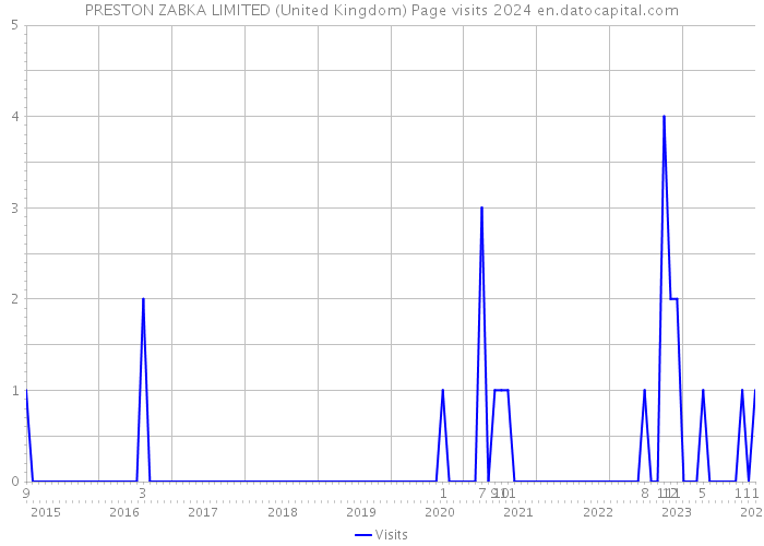PRESTON ZABKA LIMITED (United Kingdom) Page visits 2024 