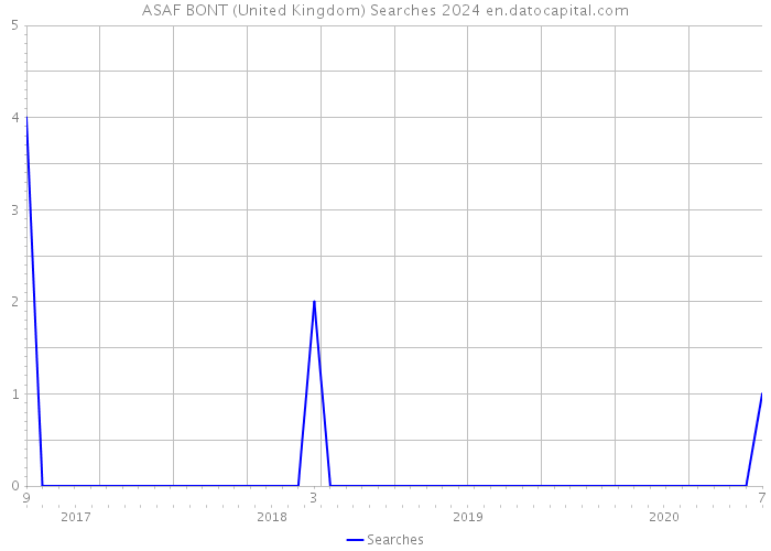 ASAF BONT (United Kingdom) Searches 2024 