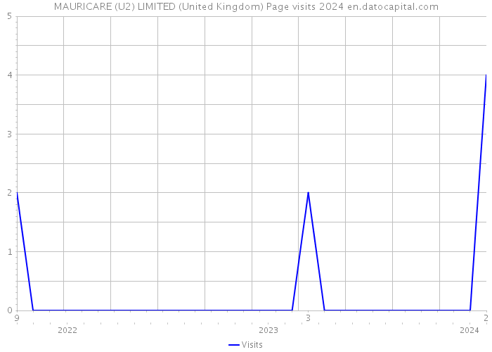 MAURICARE (U2) LIMITED (United Kingdom) Page visits 2024 