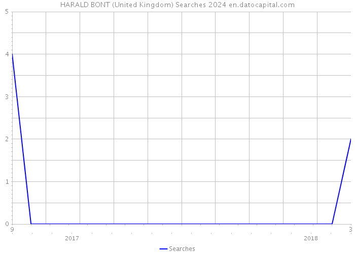 HARALD BONT (United Kingdom) Searches 2024 
