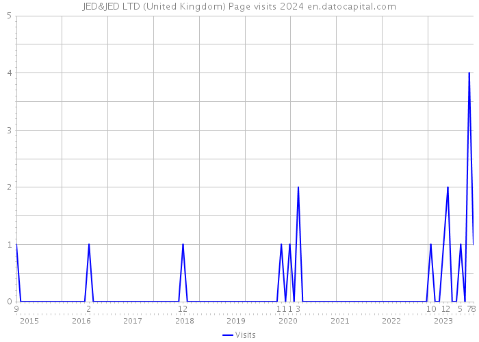 JED&JED LTD (United Kingdom) Page visits 2024 