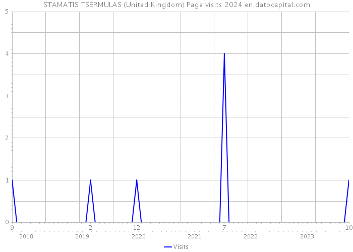 STAMATIS TSERMULAS (United Kingdom) Page visits 2024 