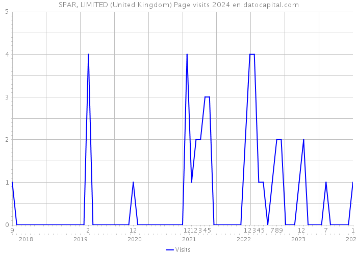 SPAR, LIMITED (United Kingdom) Page visits 2024 