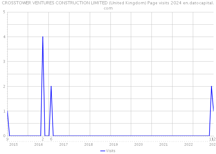 CROSSTOWER VENTURES CONSTRUCTION LIMITED (United Kingdom) Page visits 2024 