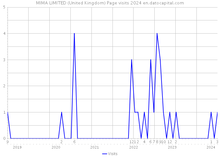 MIMA LIMITED (United Kingdom) Page visits 2024 