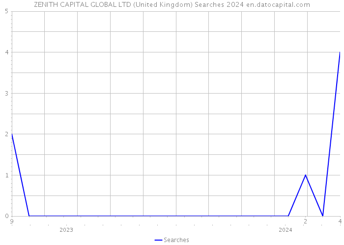 ZENITH CAPITAL GLOBAL LTD (United Kingdom) Searches 2024 