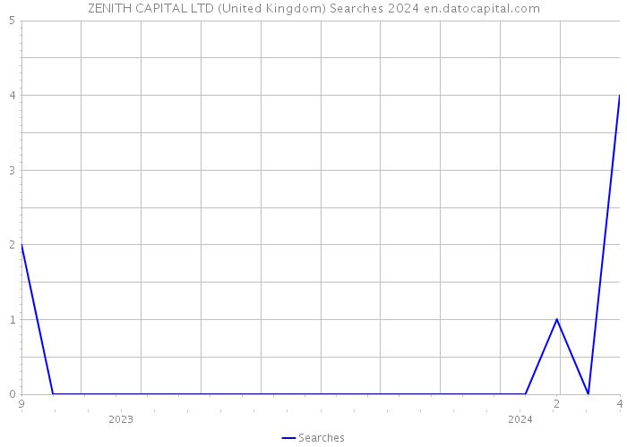 ZENITH CAPITAL LTD (United Kingdom) Searches 2024 