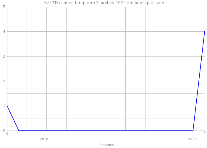 LAV LTD (United Kingdom) Searches 2024 