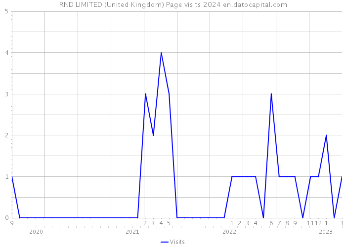 RND LIMITED (United Kingdom) Page visits 2024 