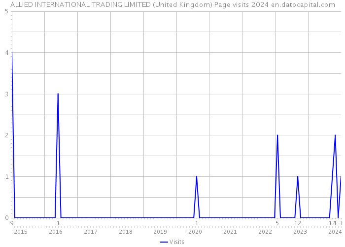 ALLIED INTERNATIONAL TRADING LIMITED (United Kingdom) Page visits 2024 