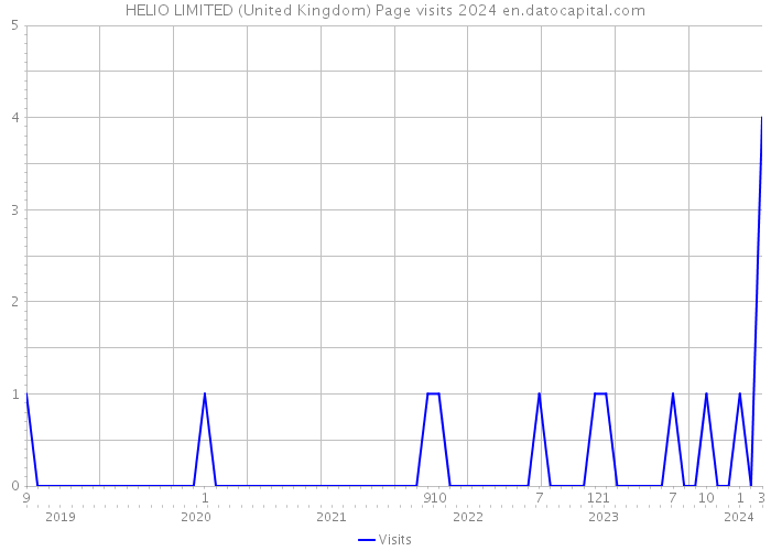 HELIO LIMITED (United Kingdom) Page visits 2024 
