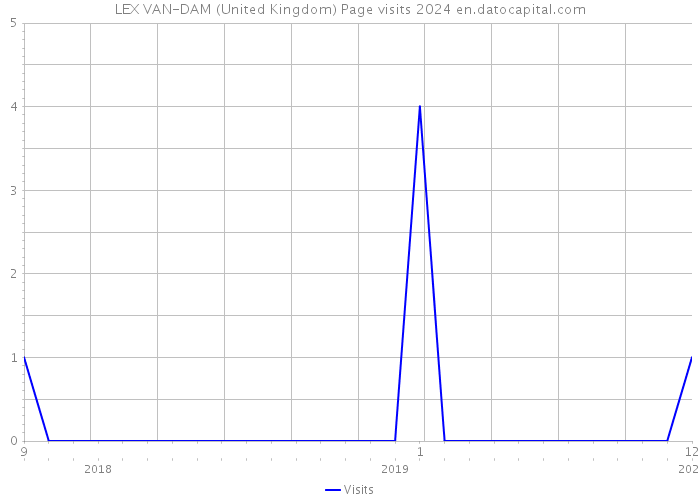 LEX VAN-DAM (United Kingdom) Page visits 2024 