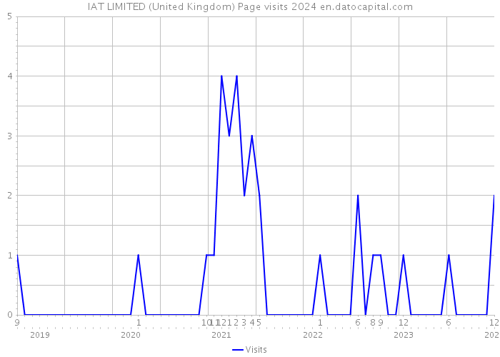 IAT LIMITED (United Kingdom) Page visits 2024 