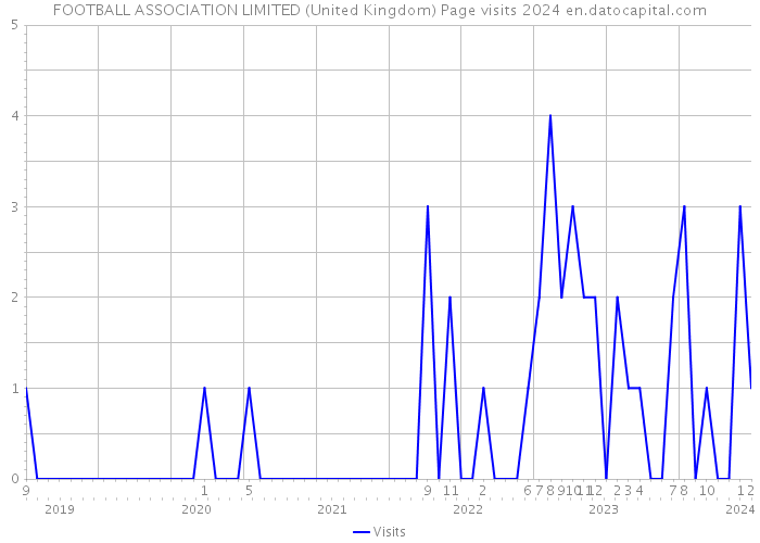 FOOTBALL ASSOCIATION LIMITED (United Kingdom) Page visits 2024 
