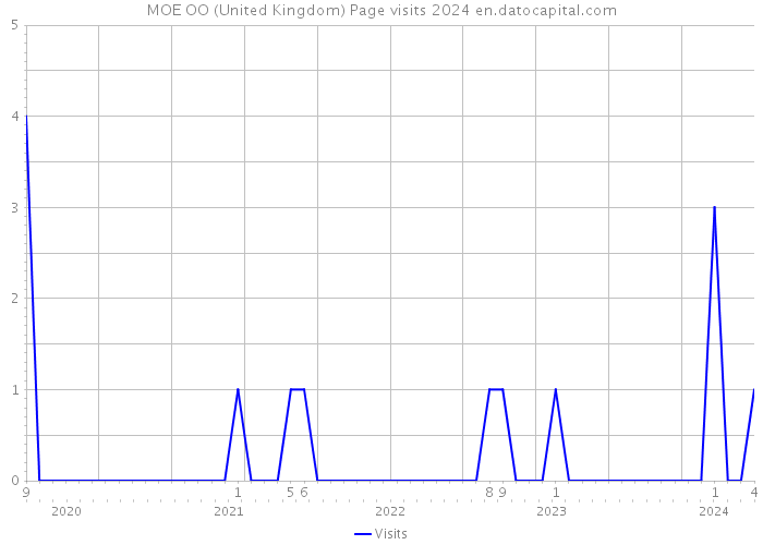 MOE OO (United Kingdom) Page visits 2024 