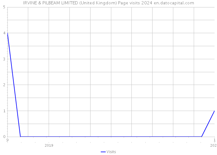 IRVINE & PILBEAM LIMITED (United Kingdom) Page visits 2024 