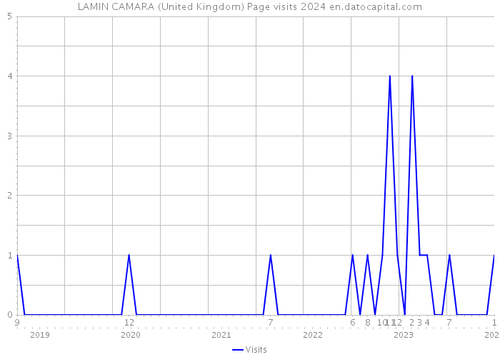 LAMIN CAMARA (United Kingdom) Page visits 2024 
