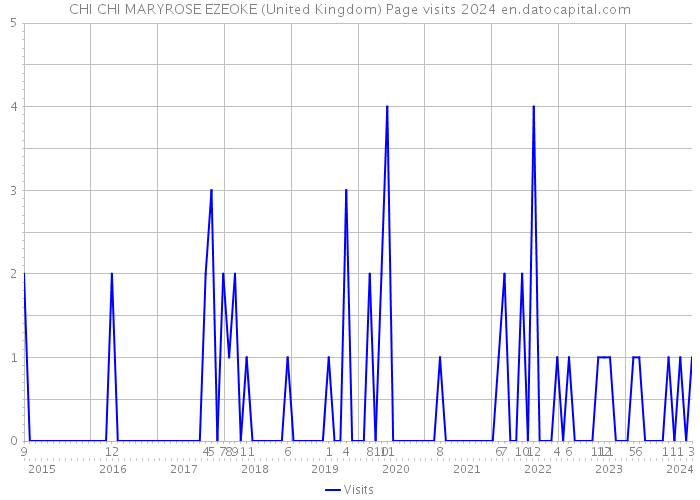 CHI CHI MARYROSE EZEOKE (United Kingdom) Page visits 2024 
