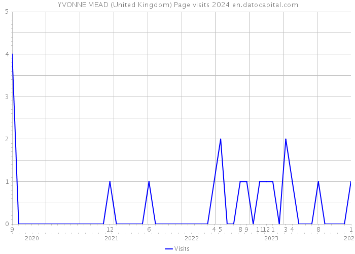 YVONNE MEAD (United Kingdom) Page visits 2024 