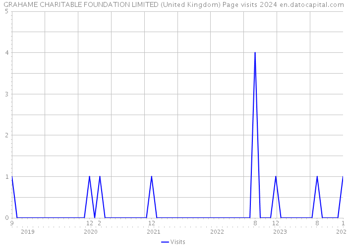 GRAHAME CHARITABLE FOUNDATION LIMITED (United Kingdom) Page visits 2024 