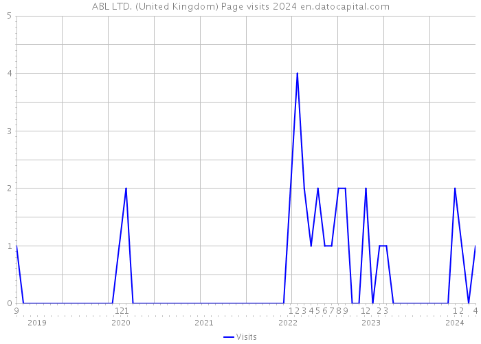 ABL LTD. (United Kingdom) Page visits 2024 