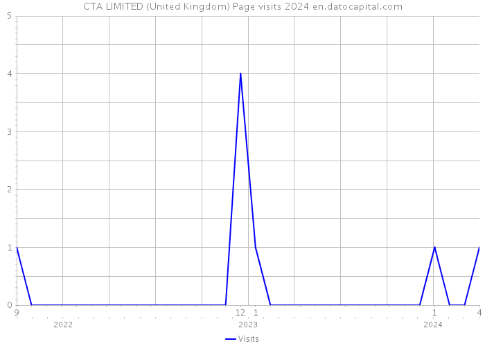 CTA LIMITED (United Kingdom) Page visits 2024 
