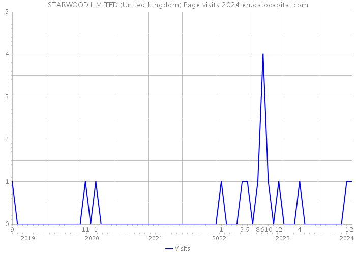 STARWOOD LIMITED (United Kingdom) Page visits 2024 