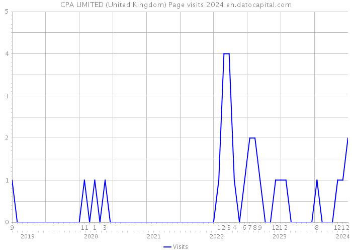 CPA LIMITED (United Kingdom) Page visits 2024 