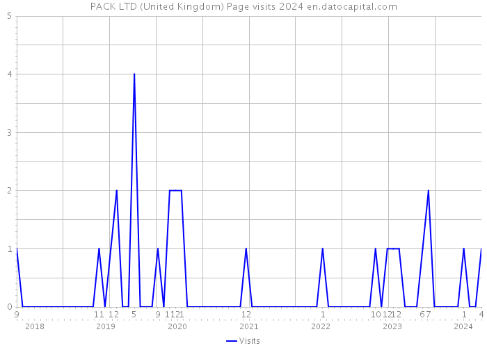 PACK LTD (United Kingdom) Page visits 2024 