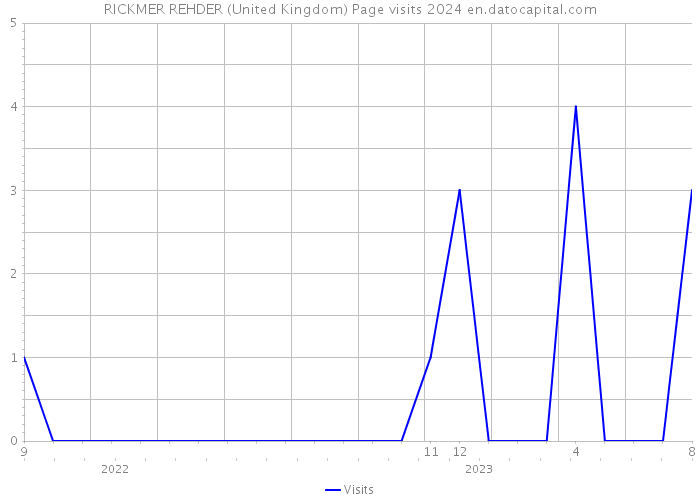 RICKMER REHDER (United Kingdom) Page visits 2024 
