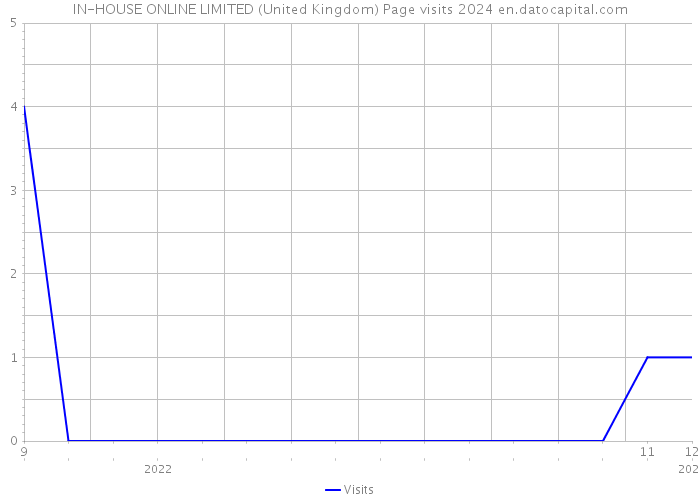 IN-HOUSE ONLINE LIMITED (United Kingdom) Page visits 2024 