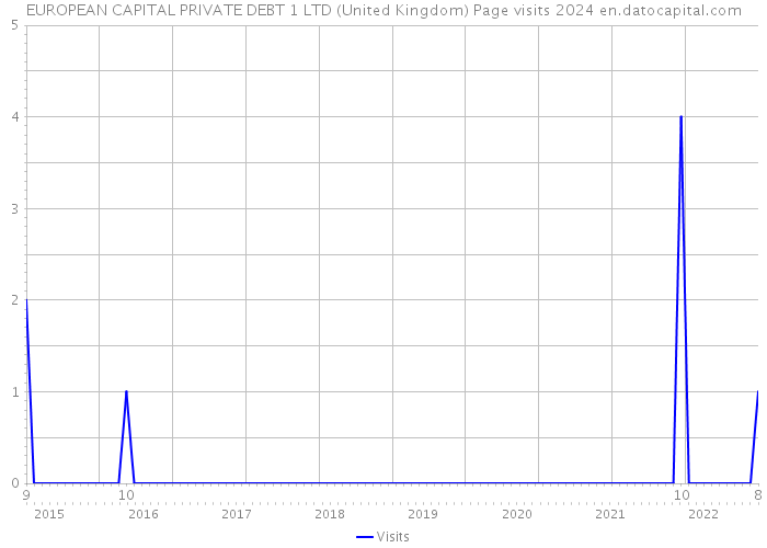 EUROPEAN CAPITAL PRIVATE DEBT 1 LTD (United Kingdom) Page visits 2024 