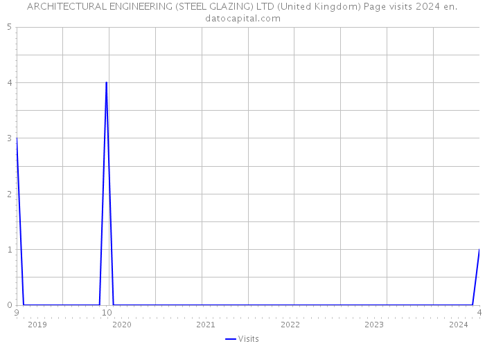 ARCHITECTURAL ENGINEERING (STEEL GLAZING) LTD (United Kingdom) Page visits 2024 