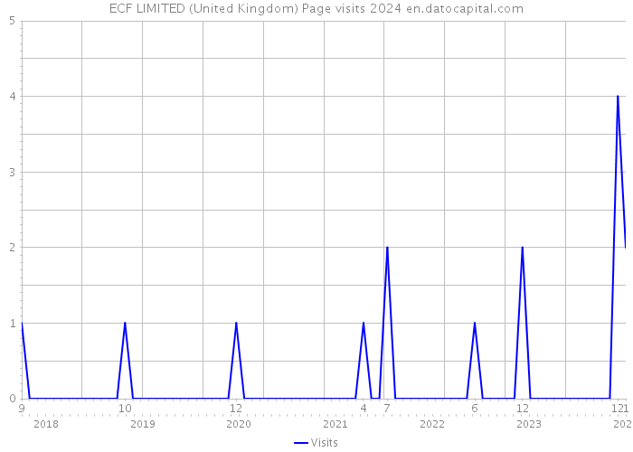 ECF LIMITED (United Kingdom) Page visits 2024 
