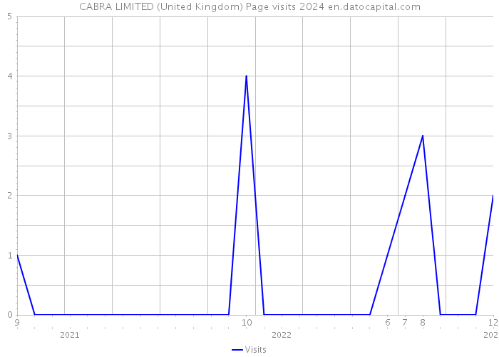 CABRA LIMITED (United Kingdom) Page visits 2024 