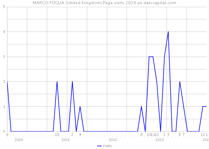 MARCO FOGLIA (United Kingdom) Page visits 2024 