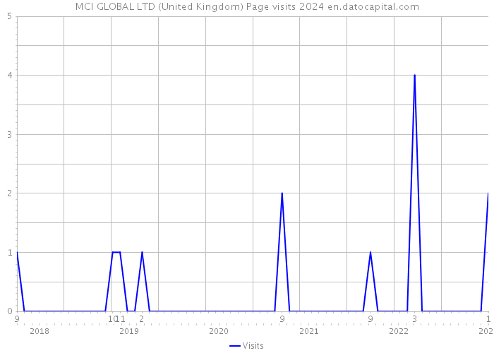 MCI GLOBAL LTD (United Kingdom) Page visits 2024 