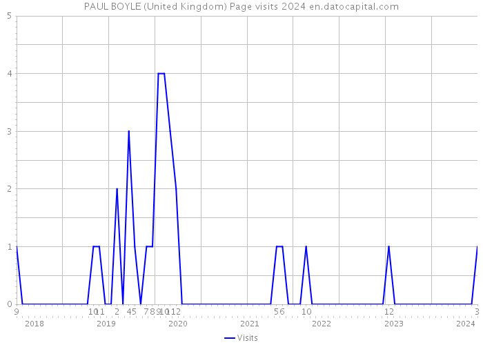 PAUL BOYLE (United Kingdom) Page visits 2024 