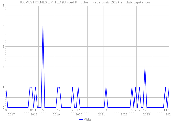 HOLMES HOLMES LIMITED (United Kingdom) Page visits 2024 