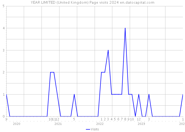 YEAR LIMITED (United Kingdom) Page visits 2024 