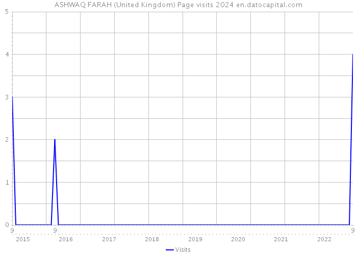 ASHWAQ FARAH (United Kingdom) Page visits 2024 
