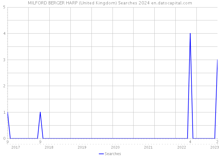 MILFORD BERGER HARP (United Kingdom) Searches 2024 