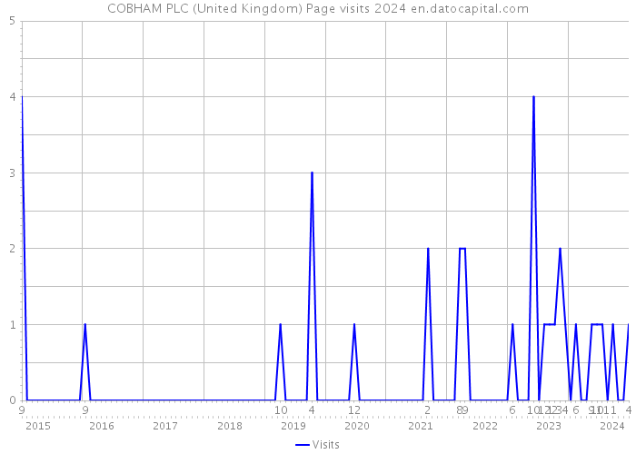 COBHAM PLC (United Kingdom) Page visits 2024 